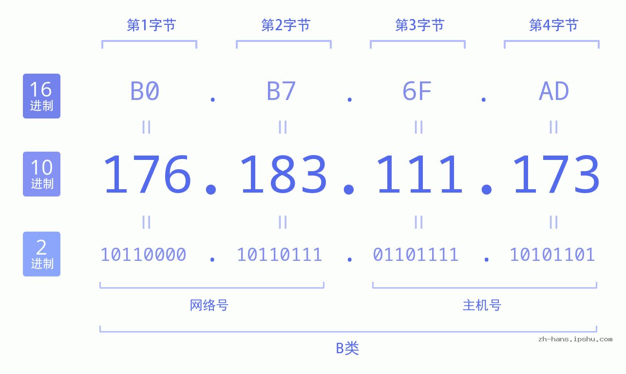 IP地址:176.183.111.173 数据结构图 二进制 十进制 十六进制 IPv4: 176.183.111.173 网络类型 网络号 主机号