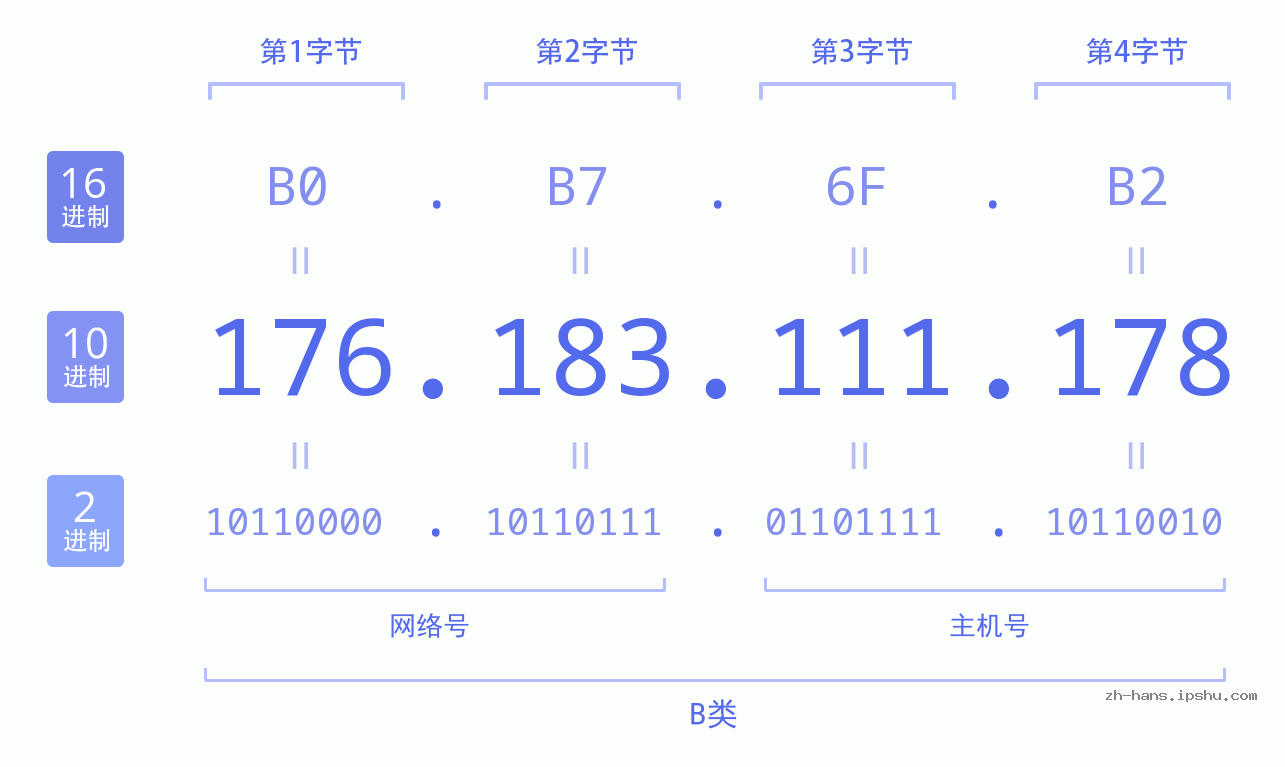 IP地址:176.183.111.178 数据结构图 二进制 十进制 十六进制 IPv4: 176.183.111.178 网络类型 网络号 主机号