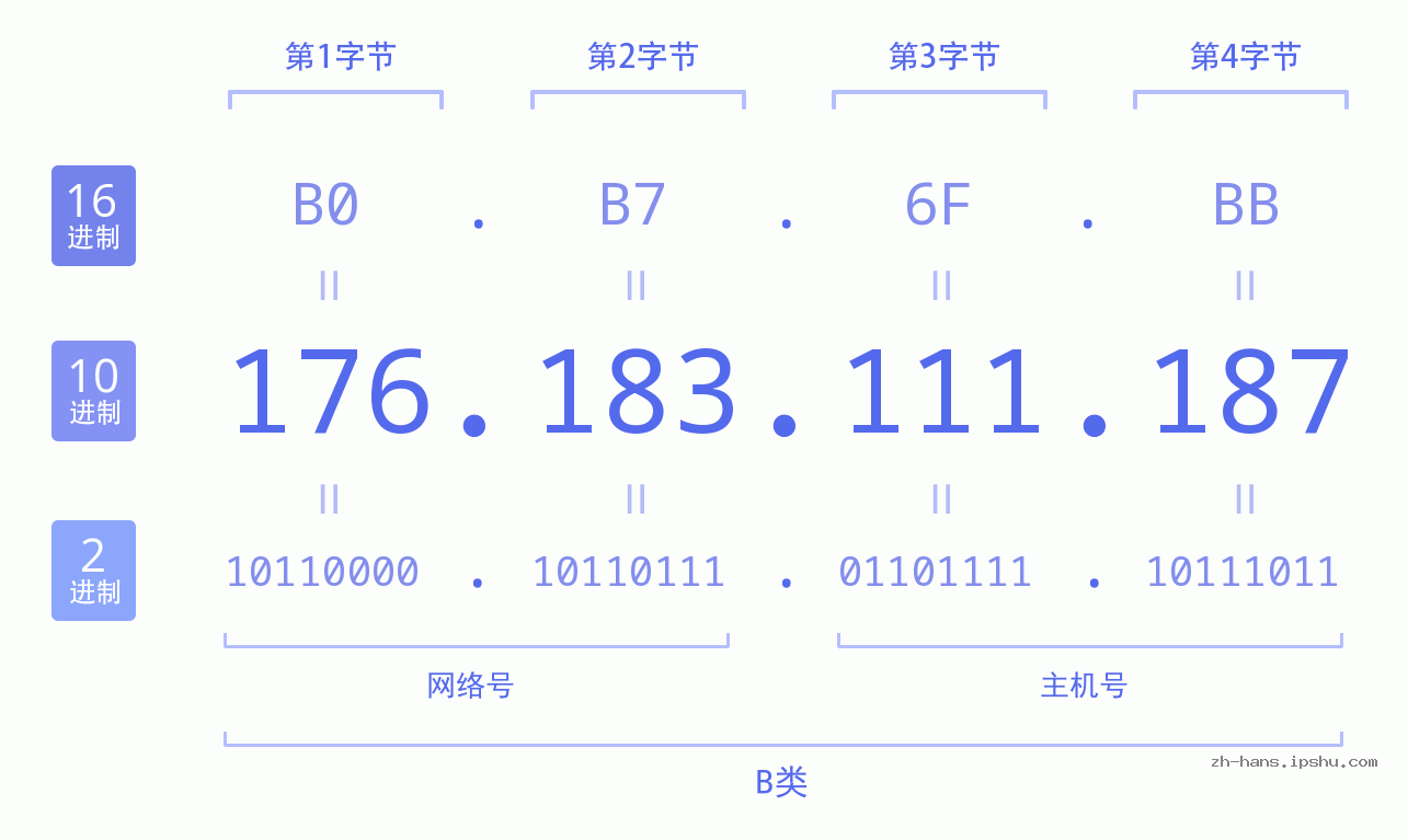 IP地址:176.183.111.187 数据结构图 二进制 十进制 十六进制 IPv4: 176.183.111.187 网络类型 网络号 主机号