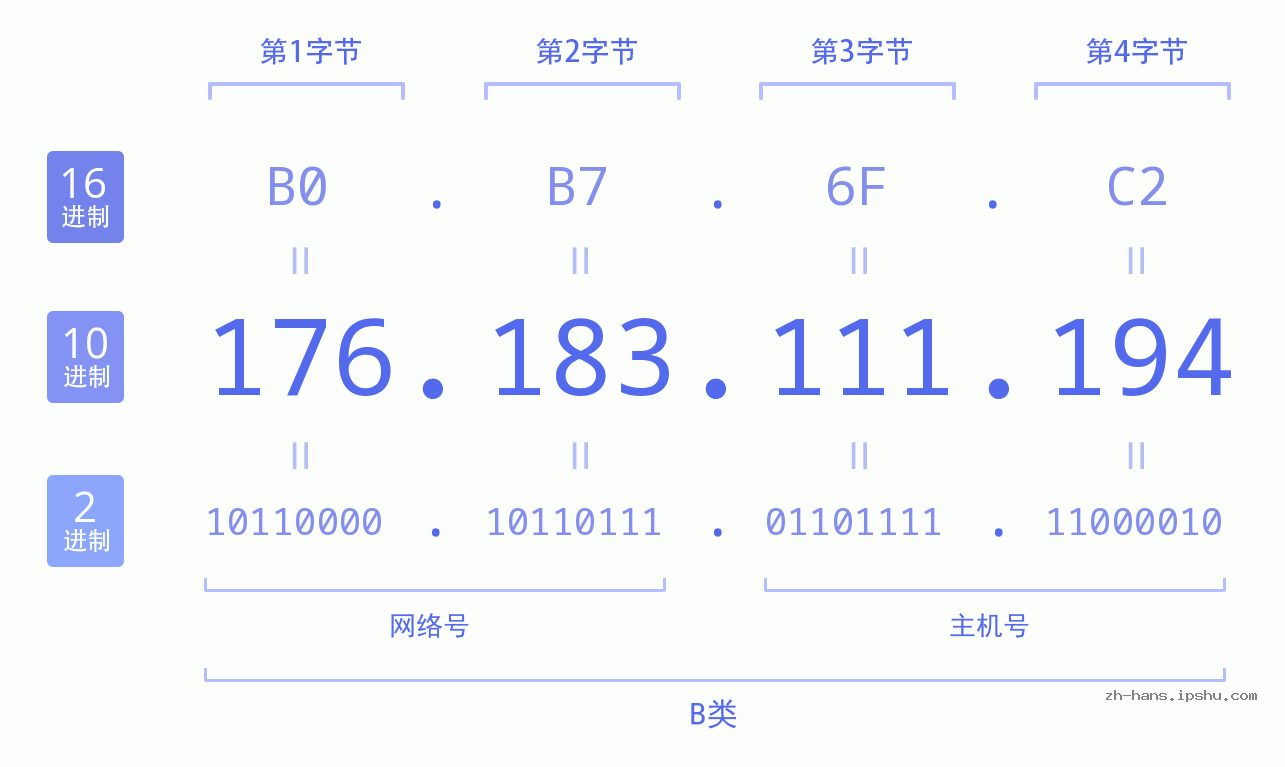 IP地址:176.183.111.194 数据结构图 二进制 十进制 十六进制 IPv4: 176.183.111.194 网络类型 网络号 主机号