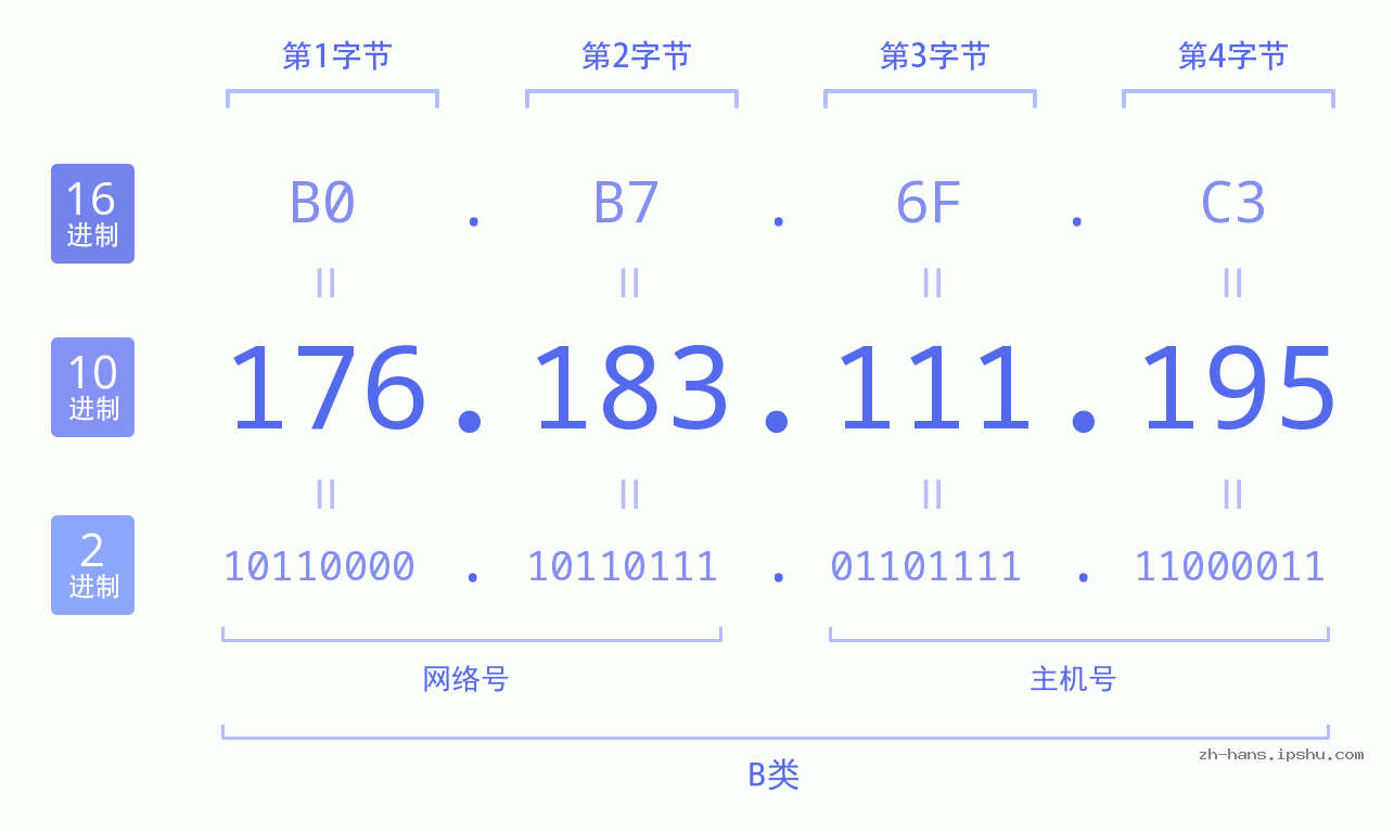 IP地址:176.183.111.195 数据结构图 二进制 十进制 十六进制 IPv4: 176.183.111.195 网络类型 网络号 主机号
