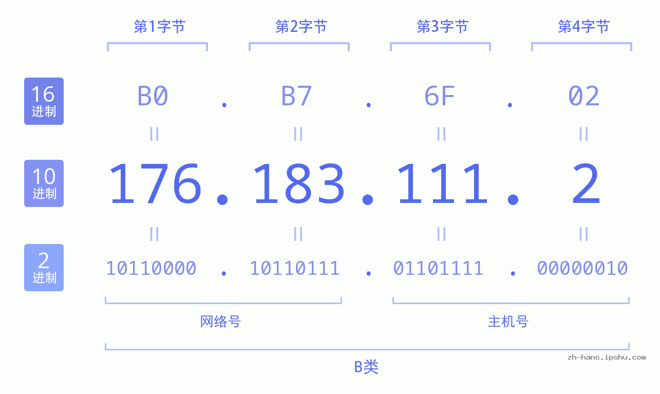 IP地址:176.183.111.2 数据结构图 二进制 十进制 十六进制 IPv4: 176.183.111.2 网络类型 网络号 主机号
