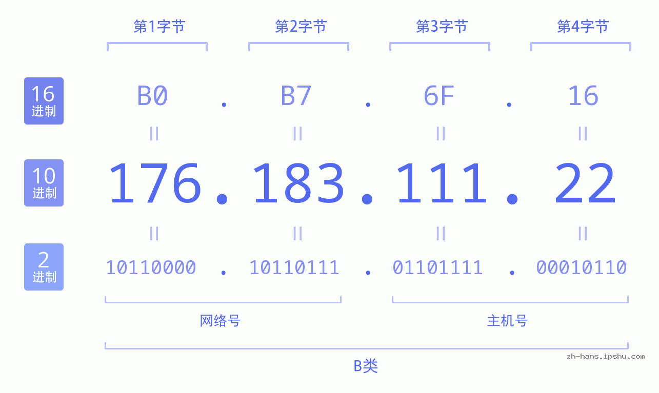 IP地址:176.183.111.22 数据结构图 二进制 十进制 十六进制 IPv4: 176.183.111.22 网络类型 网络号 主机号