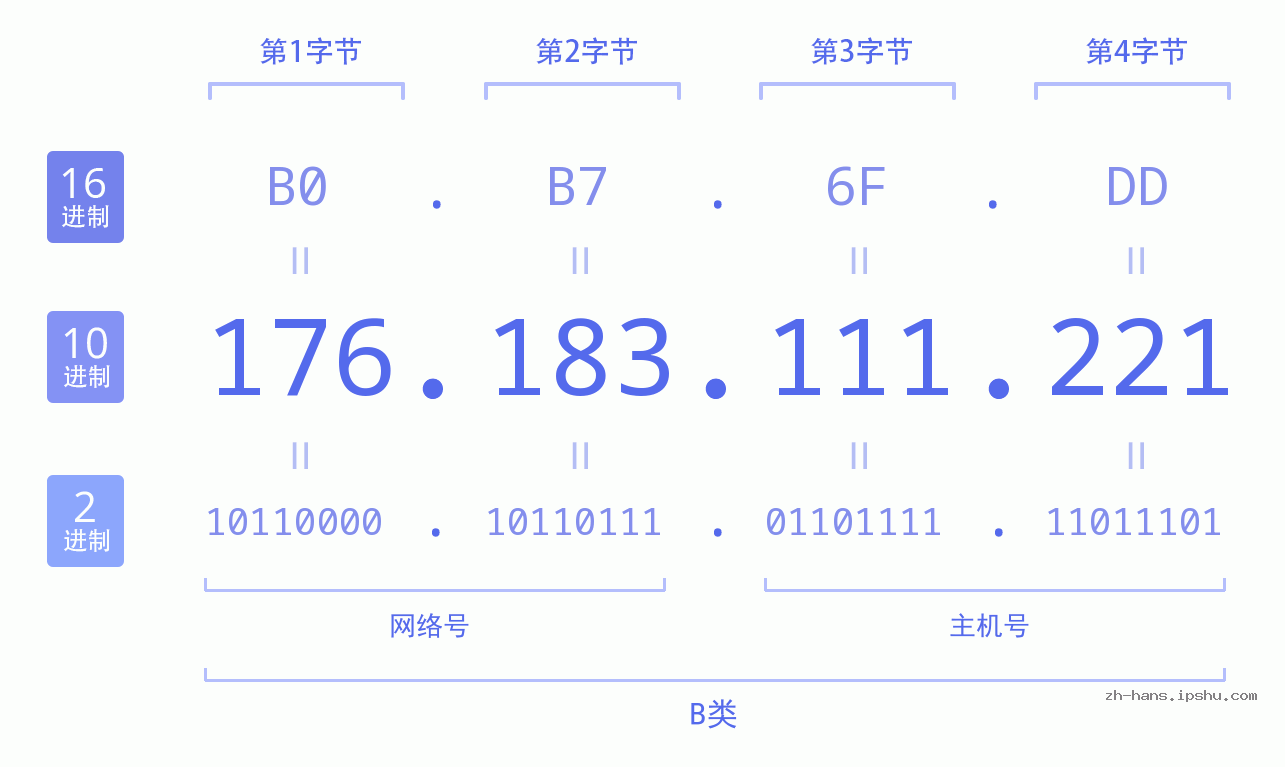 IP地址:176.183.111.221 数据结构图 二进制 十进制 十六进制 IPv4: 176.183.111.221 网络类型 网络号 主机号