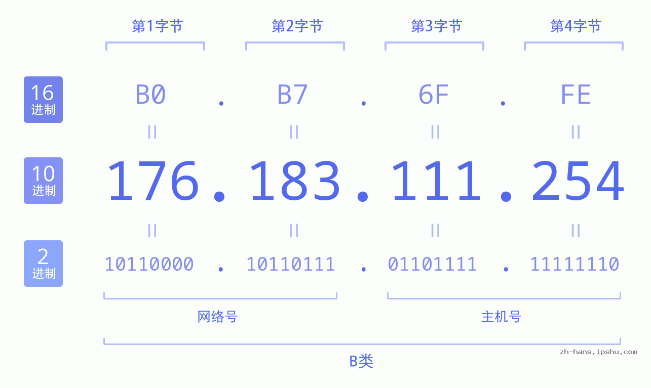 IP地址:176.183.111.254 数据结构图 二进制 十进制 十六进制 IPv4: 176.183.111.254 网络类型 网络号 主机号