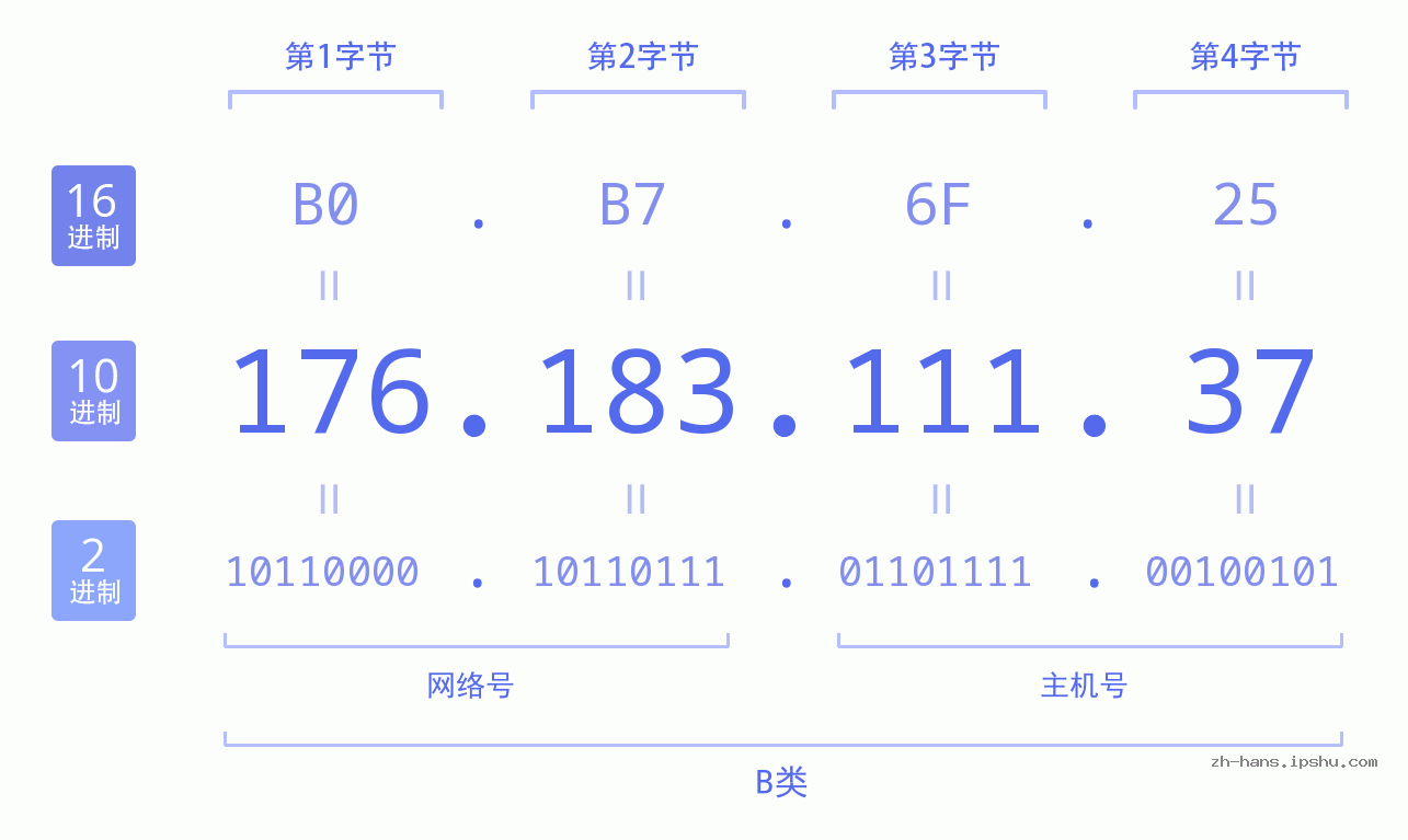 IP地址:176.183.111.37 数据结构图 二进制 十进制 十六进制 IPv4: 176.183.111.37 网络类型 网络号 主机号