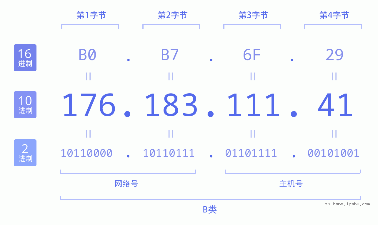 IP地址:176.183.111.41 数据结构图 二进制 十进制 十六进制 IPv4: 176.183.111.41 网络类型 网络号 主机号