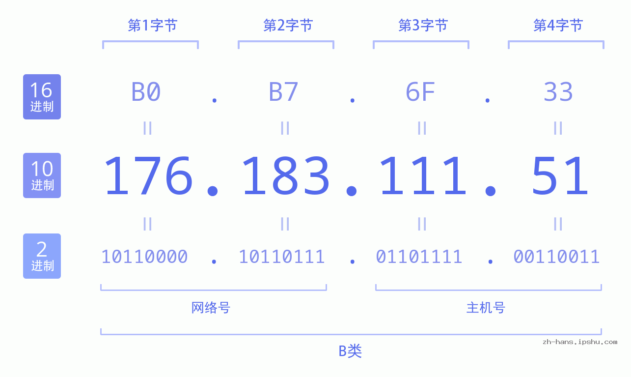 IP地址:176.183.111.51 数据结构图 二进制 十进制 十六进制 IPv4: 176.183.111.51 网络类型 网络号 主机号