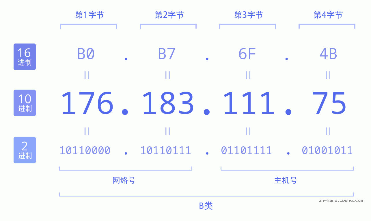 IP地址:176.183.111.75 数据结构图 二进制 十进制 十六进制 IPv4: 176.183.111.75 网络类型 网络号 主机号
