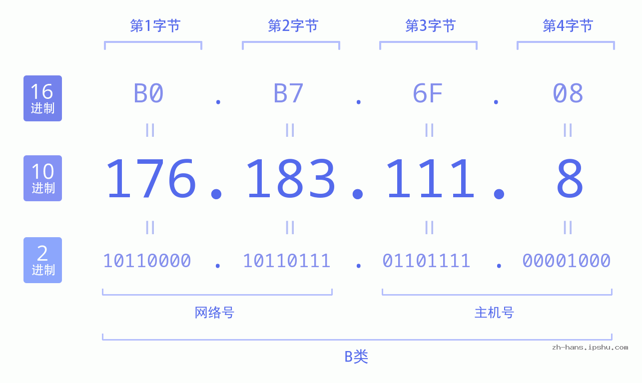 IP地址:176.183.111.8 数据结构图 二进制 十进制 十六进制 IPv4: 176.183.111.8 网络类型 网络号 主机号