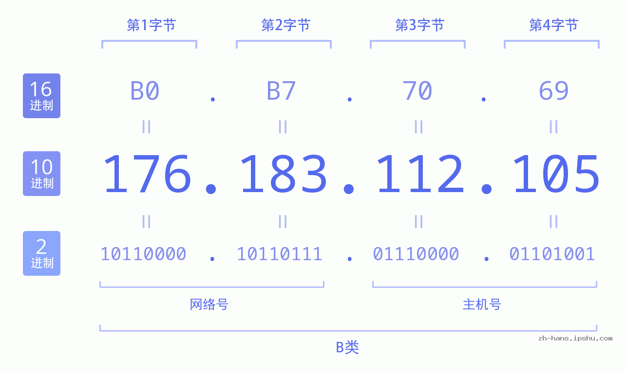 IP地址:176.183.112.105 数据结构图 二进制 十进制 十六进制 IPv4: 176.183.112.105 网络类型 网络号 主机号
