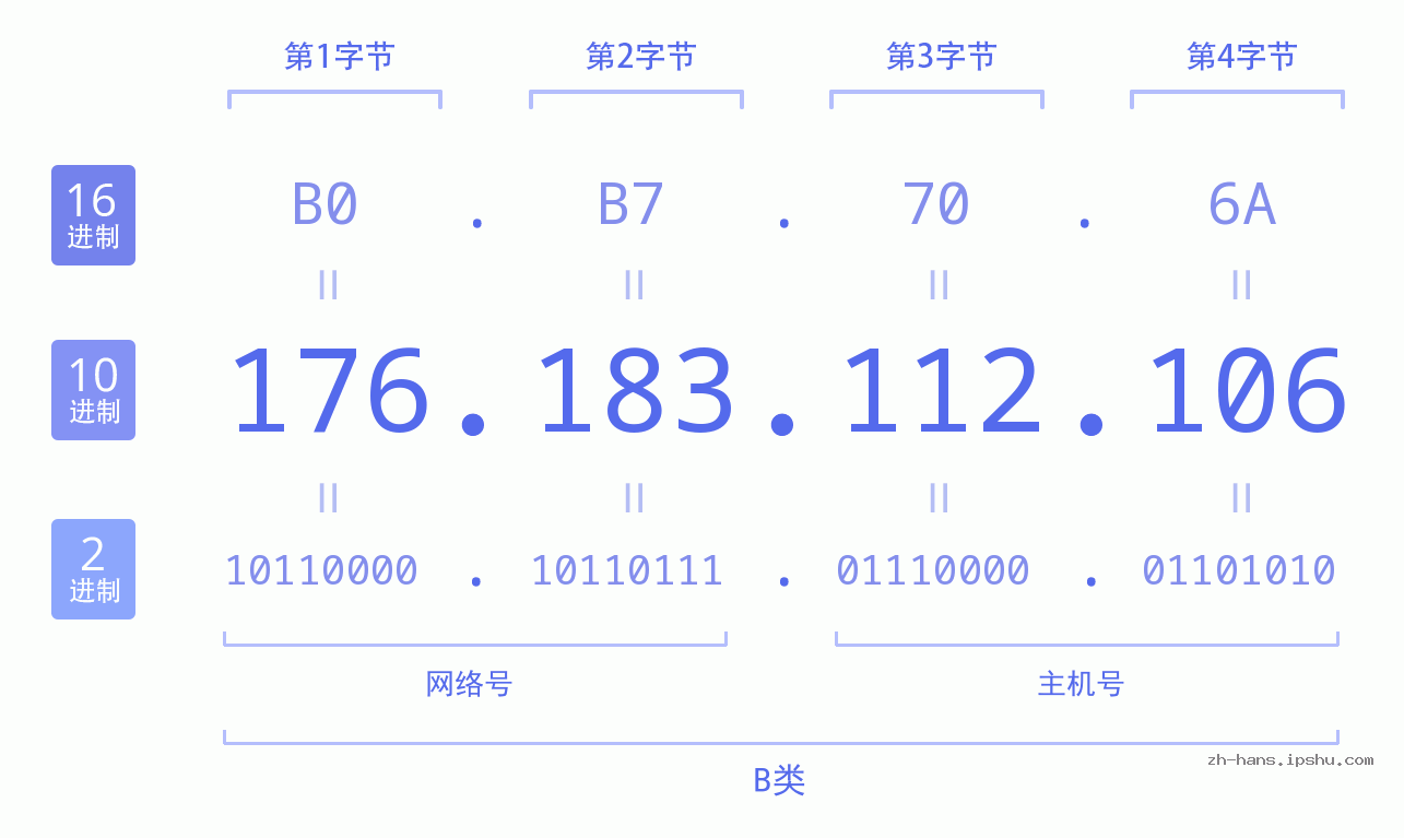 IP地址:176.183.112.106 数据结构图 二进制 十进制 十六进制 IPv4: 176.183.112.106 网络类型 网络号 主机号