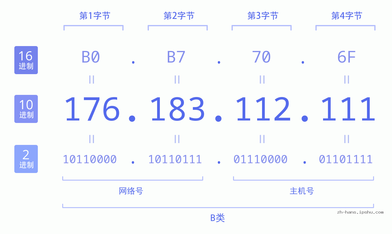 IP地址:176.183.112.111 数据结构图 二进制 十进制 十六进制 IPv4: 176.183.112.111 网络类型 网络号 主机号