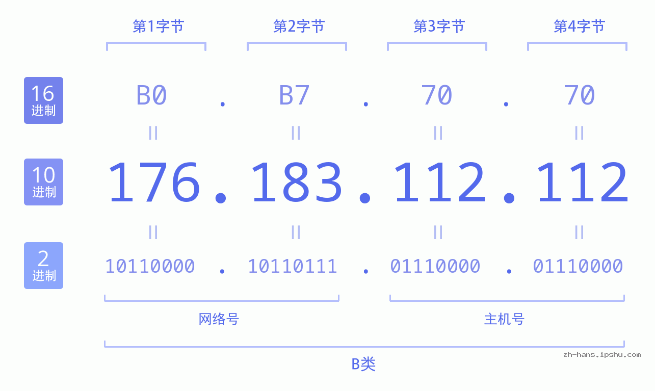 IP地址:176.183.112.112 数据结构图 二进制 十进制 十六进制 IPv4: 176.183.112.112 网络类型 网络号 主机号