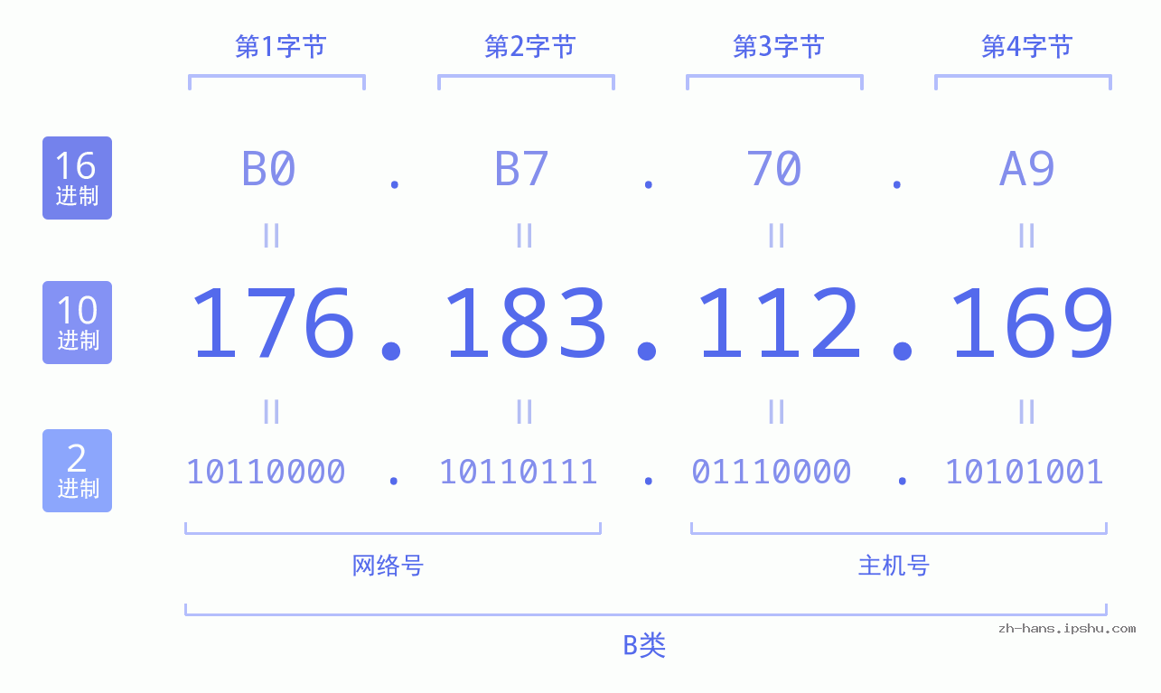 IP地址:176.183.112.169 数据结构图 二进制 十进制 十六进制 IPv4: 176.183.112.169 网络类型 网络号 主机号