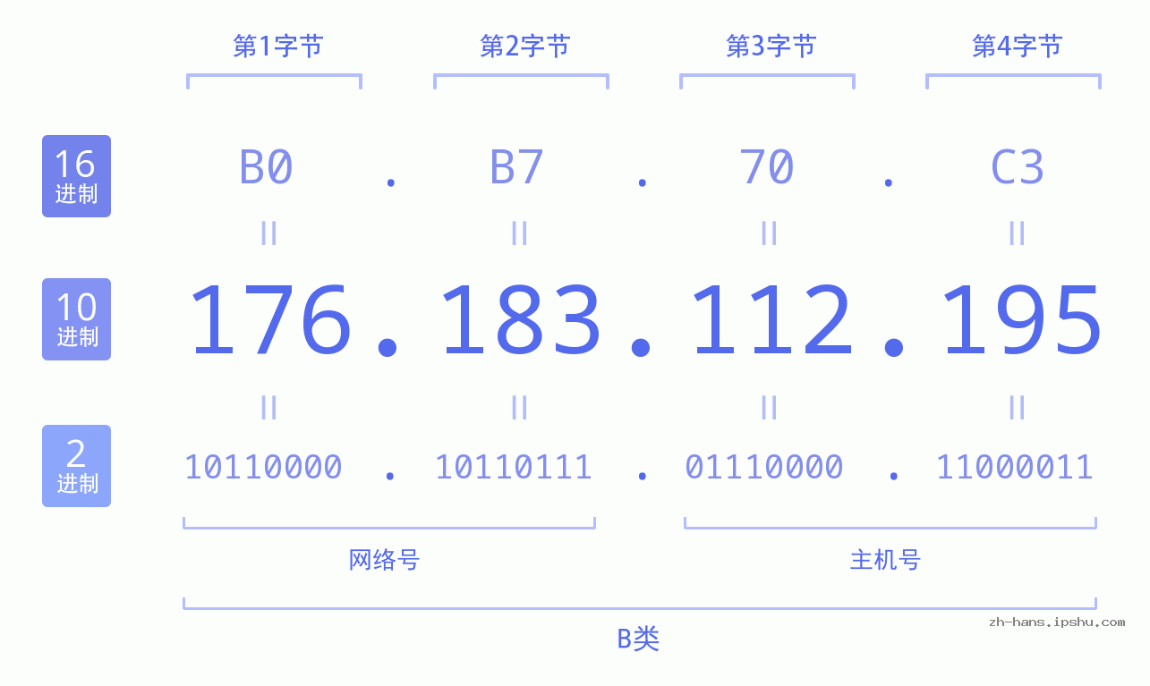 IP地址:176.183.112.195 数据结构图 二进制 十进制 十六进制 IPv4: 176.183.112.195 网络类型 网络号 主机号