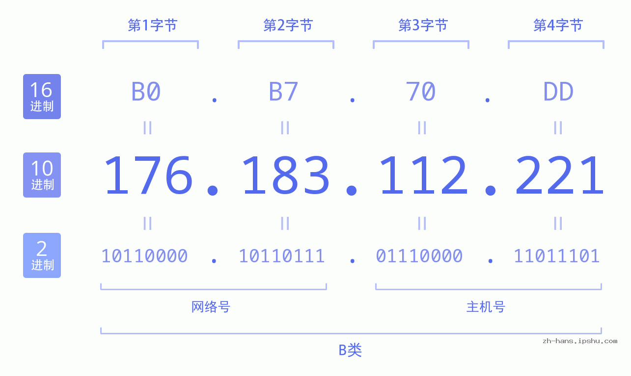 IP地址:176.183.112.221 数据结构图 二进制 十进制 十六进制 IPv4: 176.183.112.221 网络类型 网络号 主机号