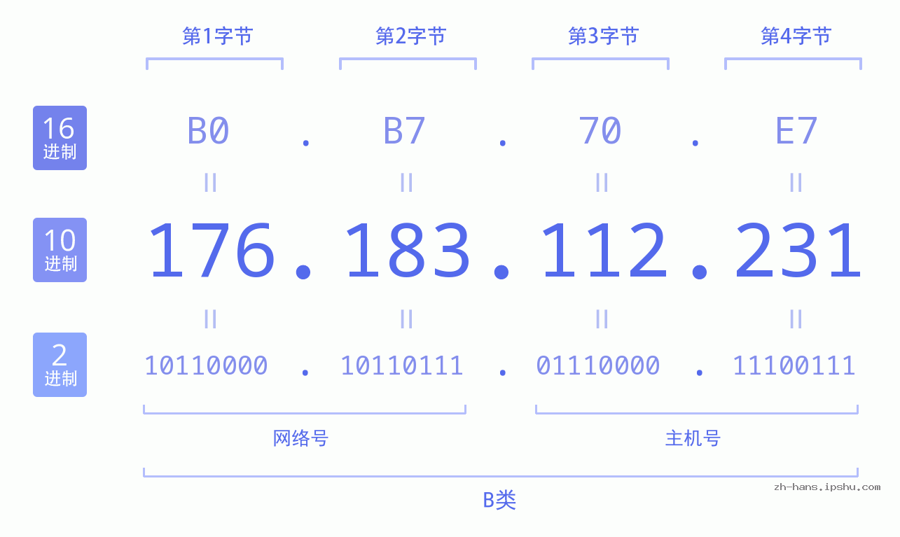 IP地址:176.183.112.231 数据结构图 二进制 十进制 十六进制 IPv4: 176.183.112.231 网络类型 网络号 主机号