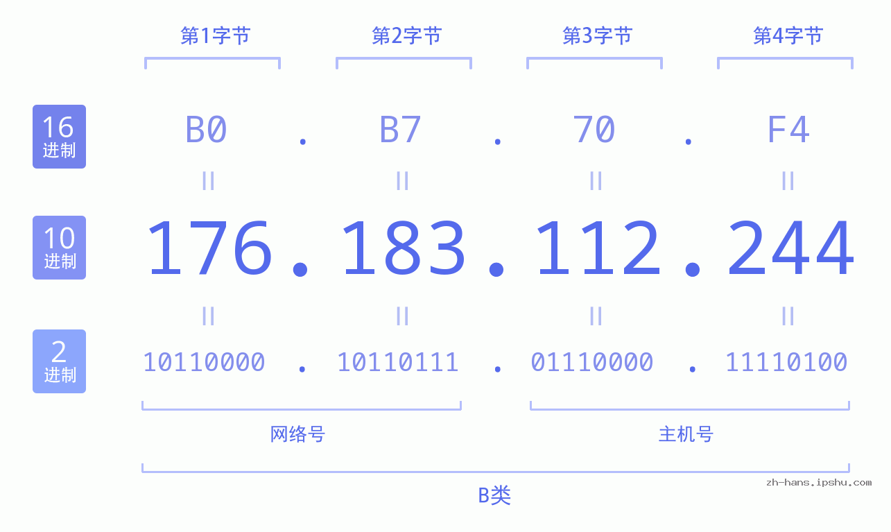 IP地址:176.183.112.244 数据结构图 二进制 十进制 十六进制 IPv4: 176.183.112.244 网络类型 网络号 主机号
