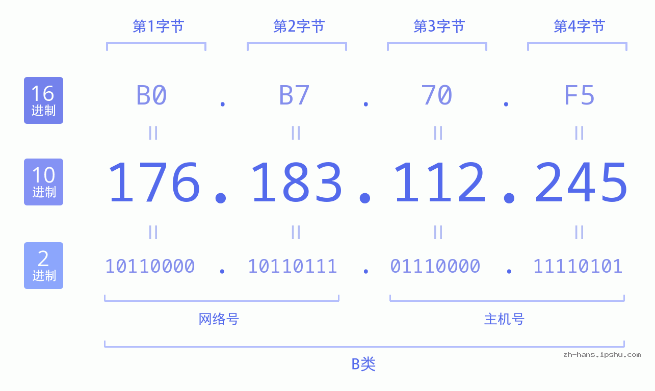 IP地址:176.183.112.245 数据结构图 二进制 十进制 十六进制 IPv4: 176.183.112.245 网络类型 网络号 主机号