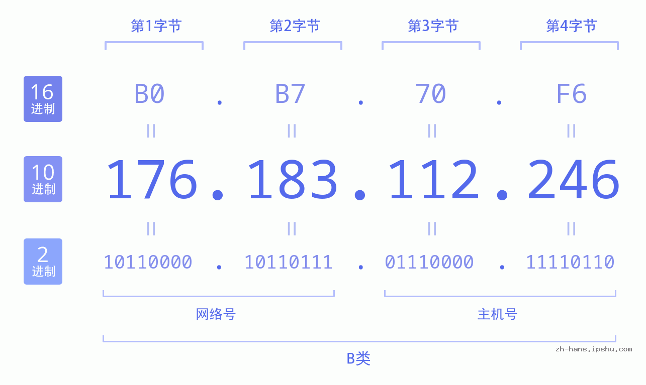 IP地址:176.183.112.246 数据结构图 二进制 十进制 十六进制 IPv4: 176.183.112.246 网络类型 网络号 主机号