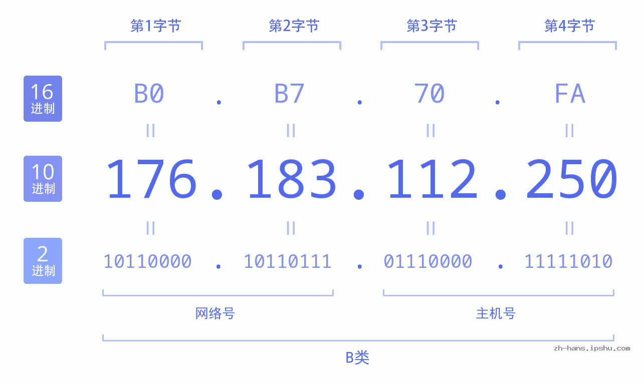 IP地址:176.183.112.250 数据结构图 二进制 十进制 十六进制 IPv4: 176.183.112.250 网络类型 网络号 主机号