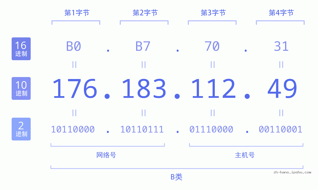 IP地址:176.183.112.49 数据结构图 二进制 十进制 十六进制 IPv4: 176.183.112.49 网络类型 网络号 主机号