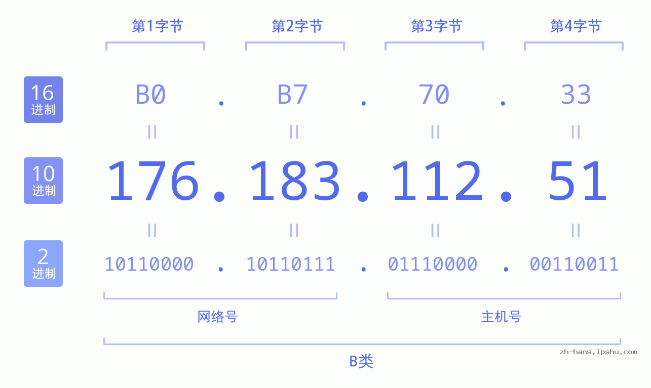 IP地址:176.183.112.51 数据结构图 二进制 十进制 十六进制 IPv4: 176.183.112.51 网络类型 网络号 主机号