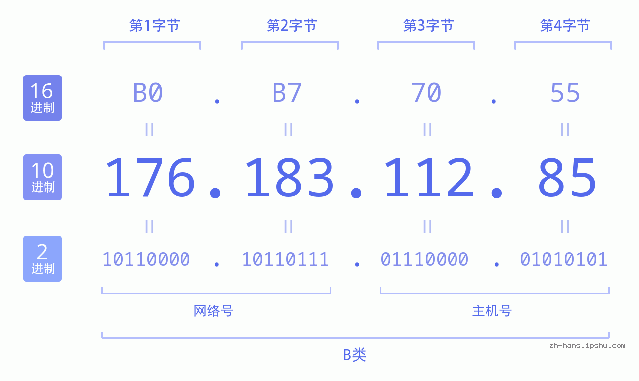 IP地址:176.183.112.85 数据结构图 二进制 十进制 十六进制 IPv4: 176.183.112.85 网络类型 网络号 主机号