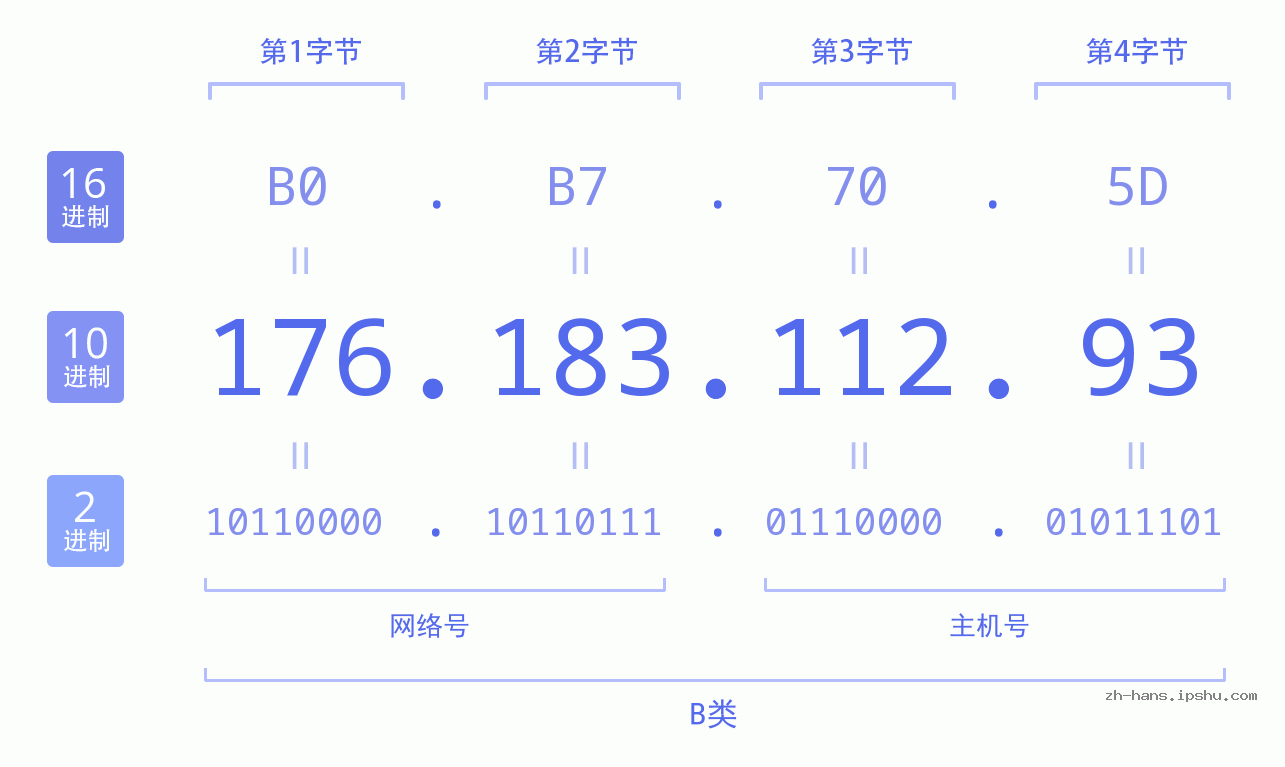IP地址:176.183.112.93 数据结构图 二进制 十进制 十六进制 IPv4: 176.183.112.93 网络类型 网络号 主机号