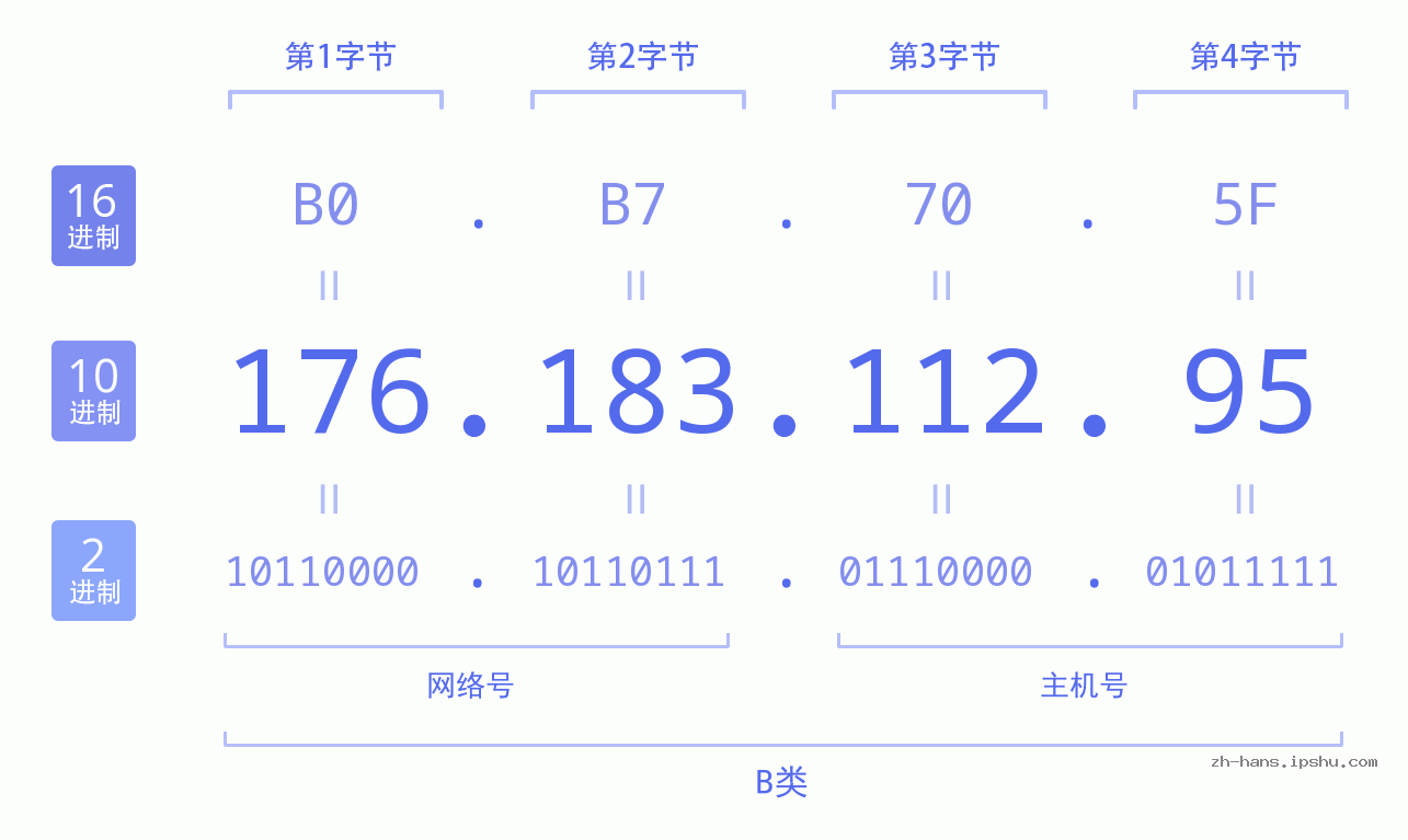 IP地址:176.183.112.95 数据结构图 二进制 十进制 十六进制 IPv4: 176.183.112.95 网络类型 网络号 主机号