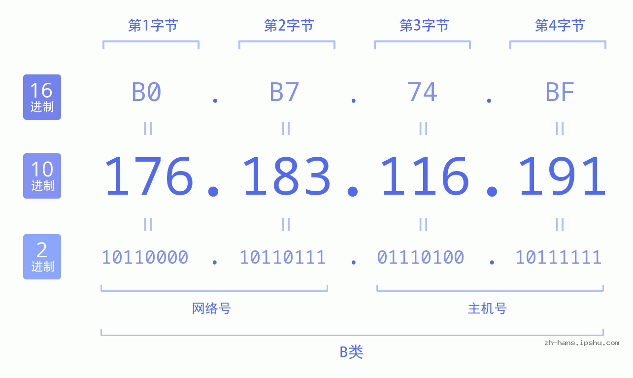 IP地址:176.183.116.191 数据结构图 二进制 十进制 十六进制 IPv4: 176.183.116.191 网络类型 网络号 主机号