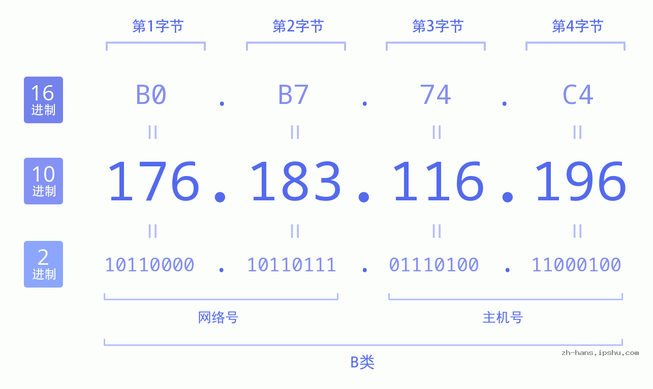 IP地址:176.183.116.196 数据结构图 二进制 十进制 十六进制 IPv4: 176.183.116.196 网络类型 网络号 主机号