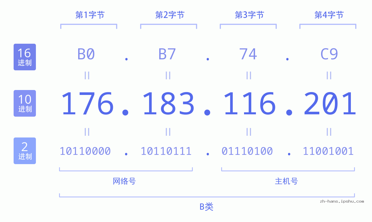 IP地址:176.183.116.201 数据结构图 二进制 十进制 十六进制 IPv4: 176.183.116.201 网络类型 网络号 主机号