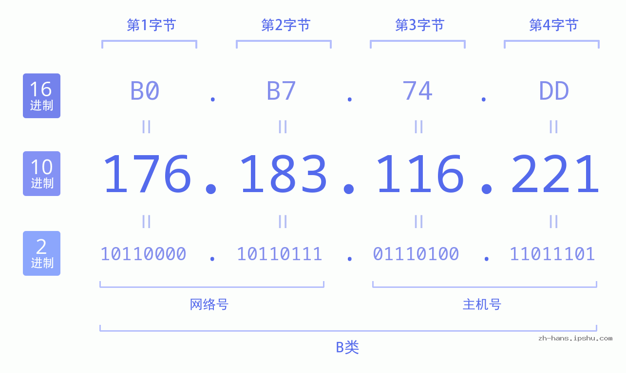 IP地址:176.183.116.221 数据结构图 二进制 十进制 十六进制 IPv4: 176.183.116.221 网络类型 网络号 主机号