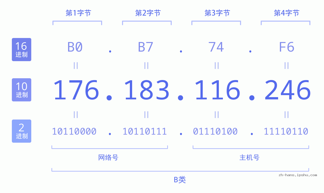 IP地址:176.183.116.246 数据结构图 二进制 十进制 十六进制 IPv4: 176.183.116.246 网络类型 网络号 主机号