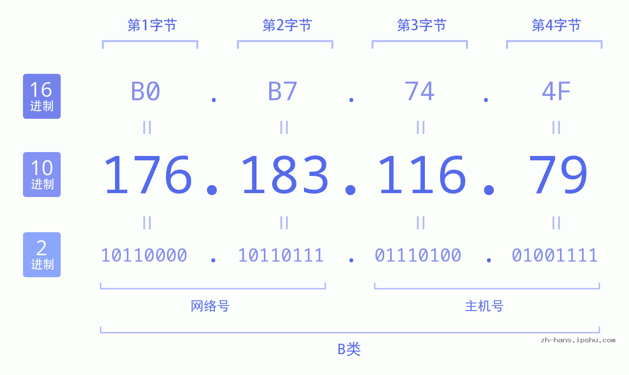 IP地址:176.183.116.79 数据结构图 二进制 十进制 十六进制 IPv4: 176.183.116.79 网络类型 网络号 主机号