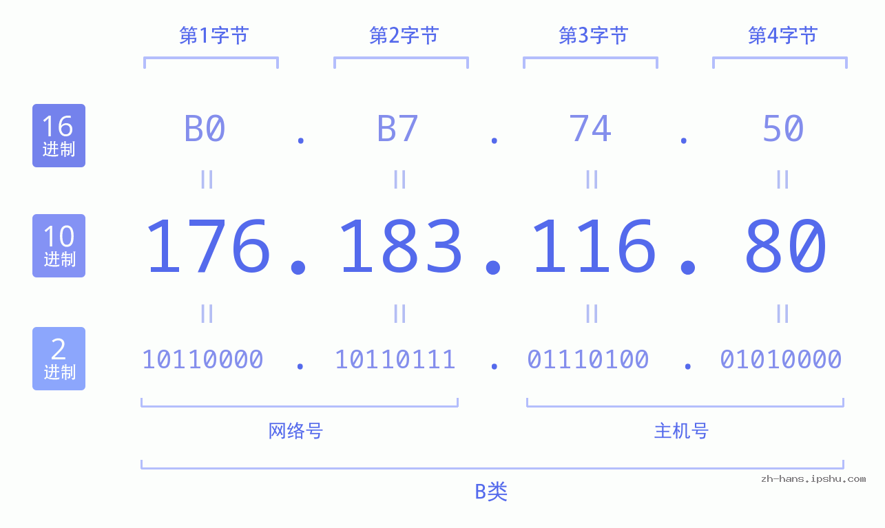 IP地址:176.183.116.80 数据结构图 二进制 十进制 十六进制 IPv4: 176.183.116.80 网络类型 网络号 主机号