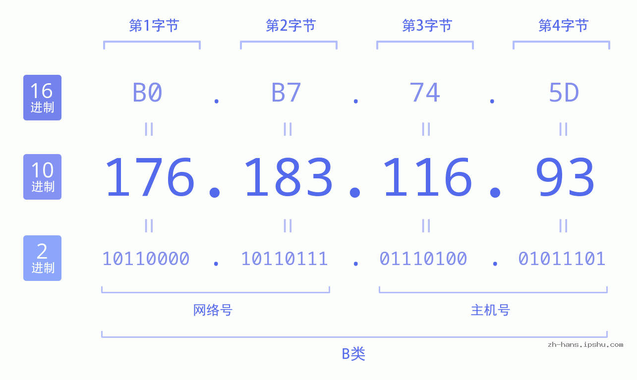 IP地址:176.183.116.93 数据结构图 二进制 十进制 十六进制 IPv4: 176.183.116.93 网络类型 网络号 主机号
