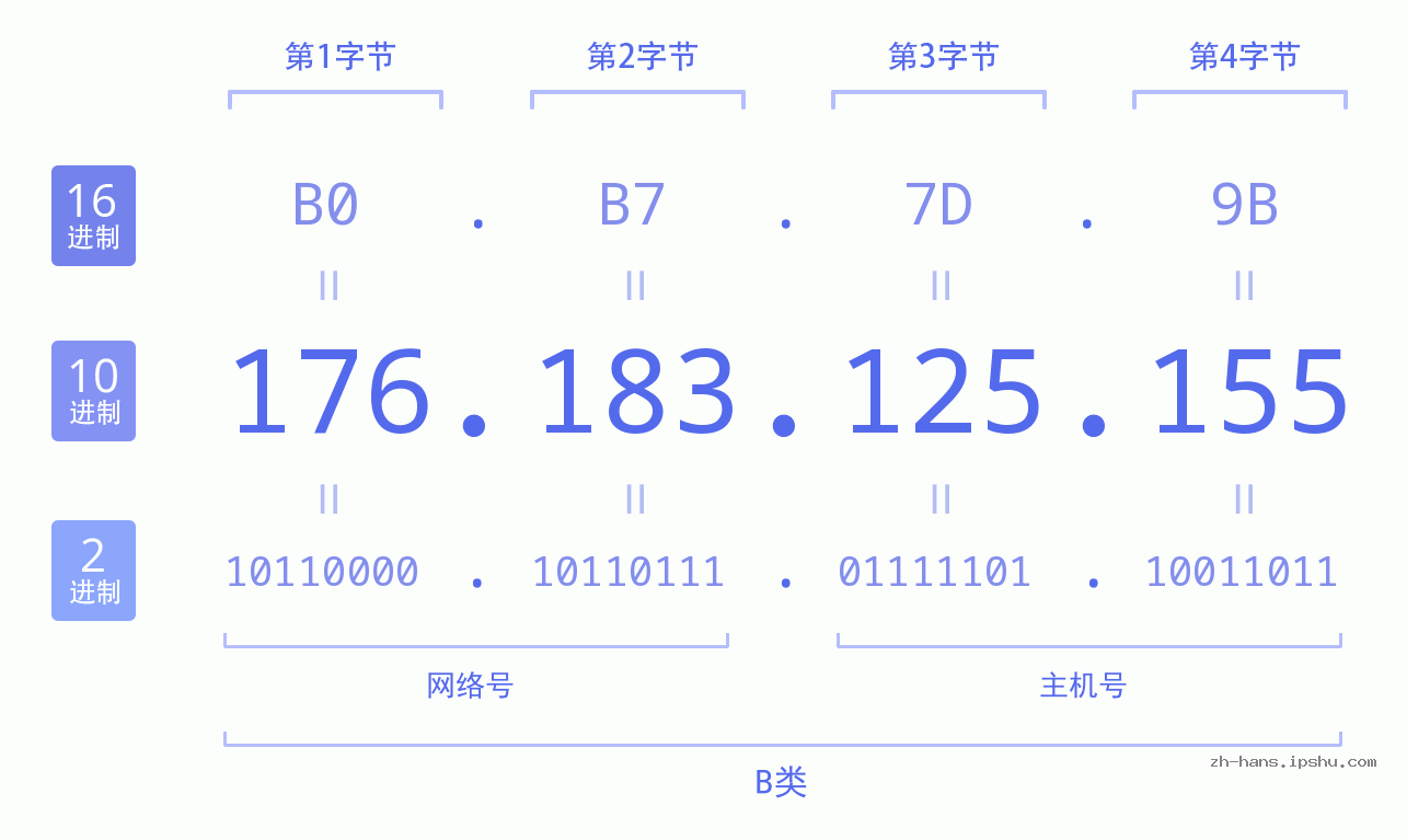 IP地址:176.183.125.155 数据结构图 二进制 十进制 十六进制 IPv4: 176.183.125.155 网络类型 网络号 主机号
