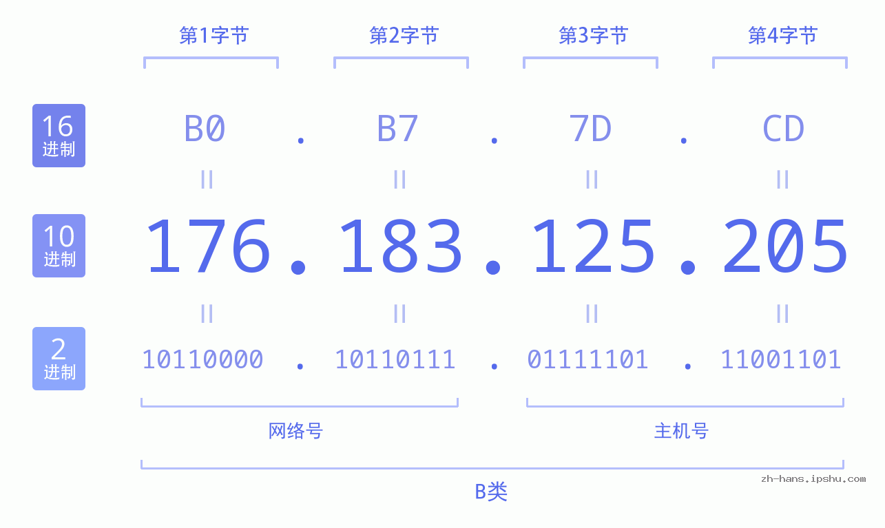IP地址:176.183.125.205 数据结构图 二进制 十进制 十六进制 IPv4: 176.183.125.205 网络类型 网络号 主机号