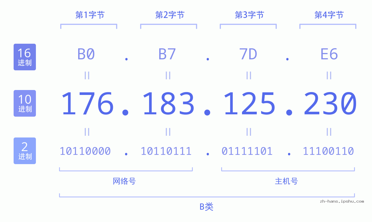 IP地址:176.183.125.230 数据结构图 二进制 十进制 十六进制 IPv4: 176.183.125.230 网络类型 网络号 主机号