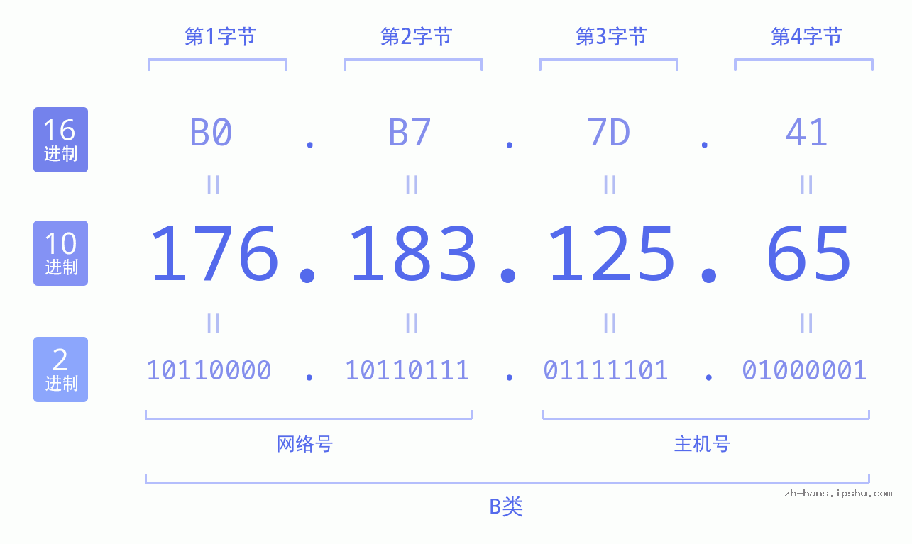 IP地址:176.183.125.65 数据结构图 二进制 十进制 十六进制 IPv4: 176.183.125.65 网络类型 网络号 主机号
