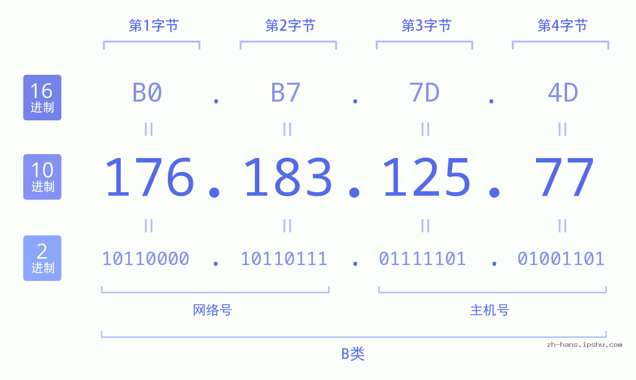 IP地址:176.183.125.77 数据结构图 二进制 十进制 十六进制 IPv4: 176.183.125.77 网络类型 网络号 主机号