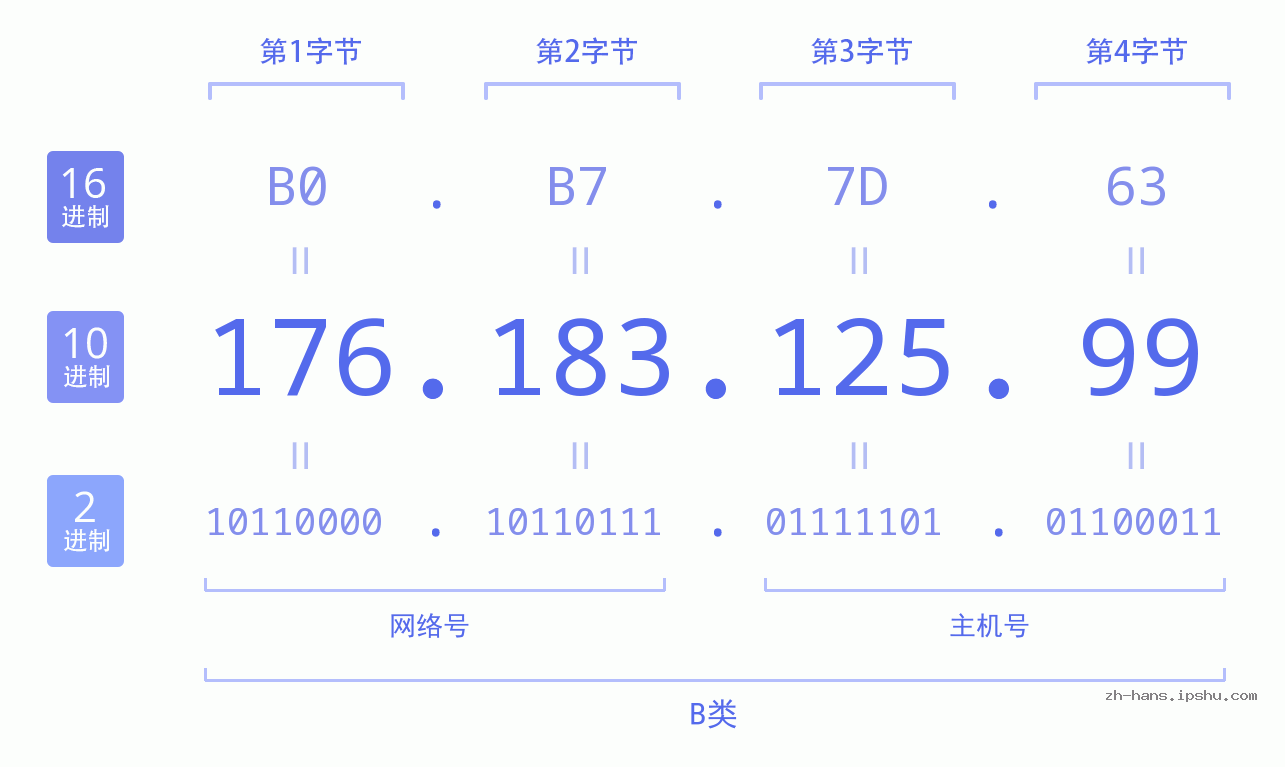 IP地址:176.183.125.99 数据结构图 二进制 十进制 十六进制 IPv4: 176.183.125.99 网络类型 网络号 主机号