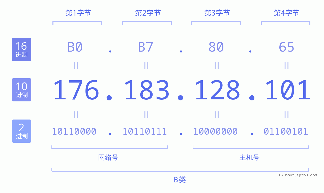 IP地址:176.183.128.101 数据结构图 二进制 十进制 十六进制 IPv4: 176.183.128.101 网络类型 网络号 主机号