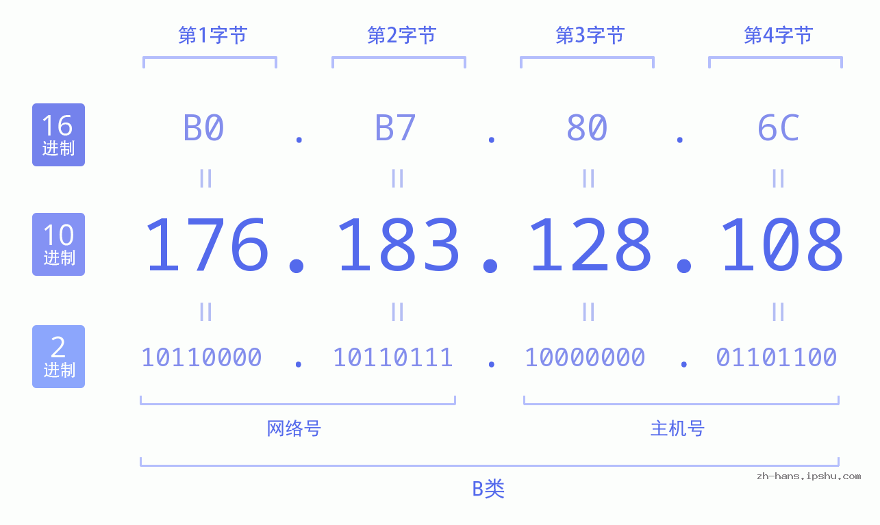 IP地址:176.183.128.108 数据结构图 二进制 十进制 十六进制 IPv4: 176.183.128.108 网络类型 网络号 主机号