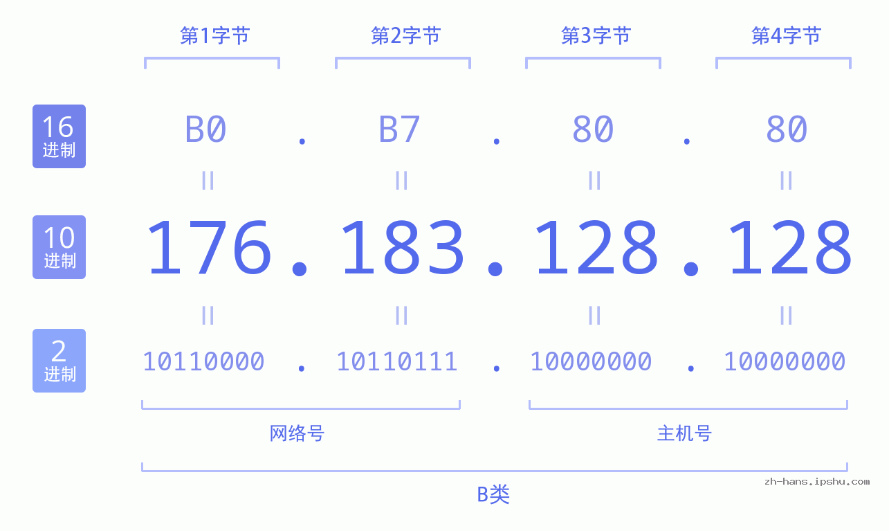 IP地址:176.183.128.128 数据结构图 二进制 十进制 十六进制 IPv4: 176.183.128.128 网络类型 网络号 主机号