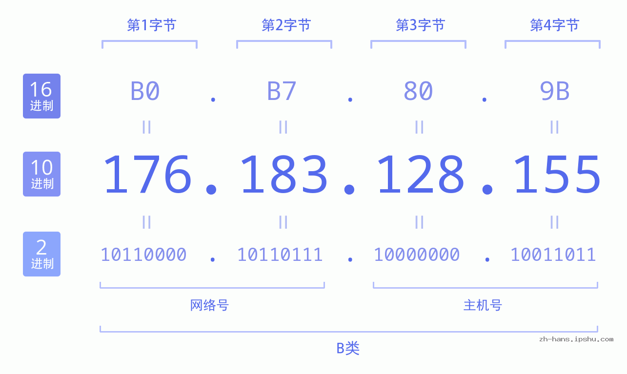 IP地址:176.183.128.155 数据结构图 二进制 十进制 十六进制 IPv4: 176.183.128.155 网络类型 网络号 主机号