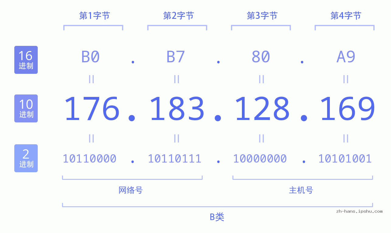 IPv4: 176.183.128.169 网络类型 网络号 主机号